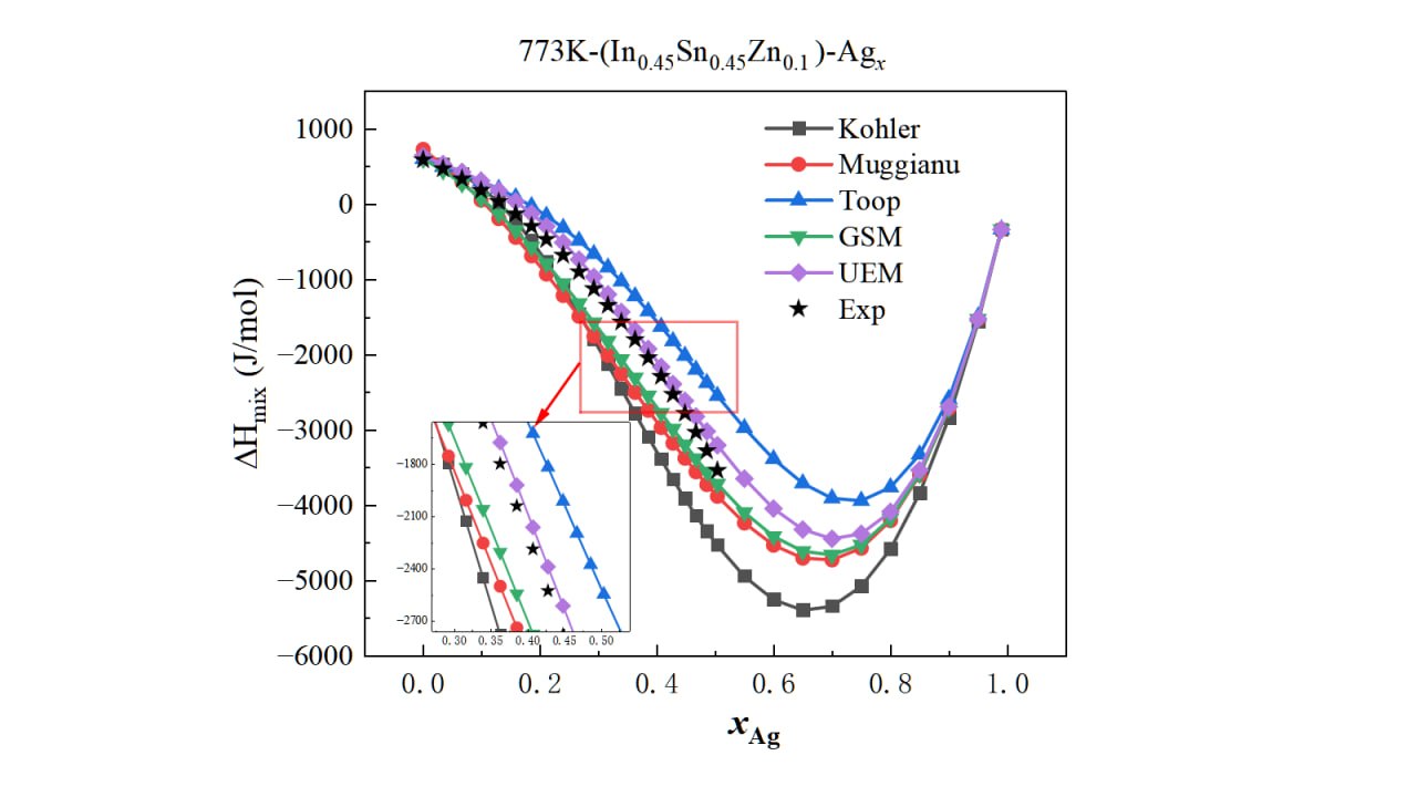 In-Sn-Zn-Ag System Performance
